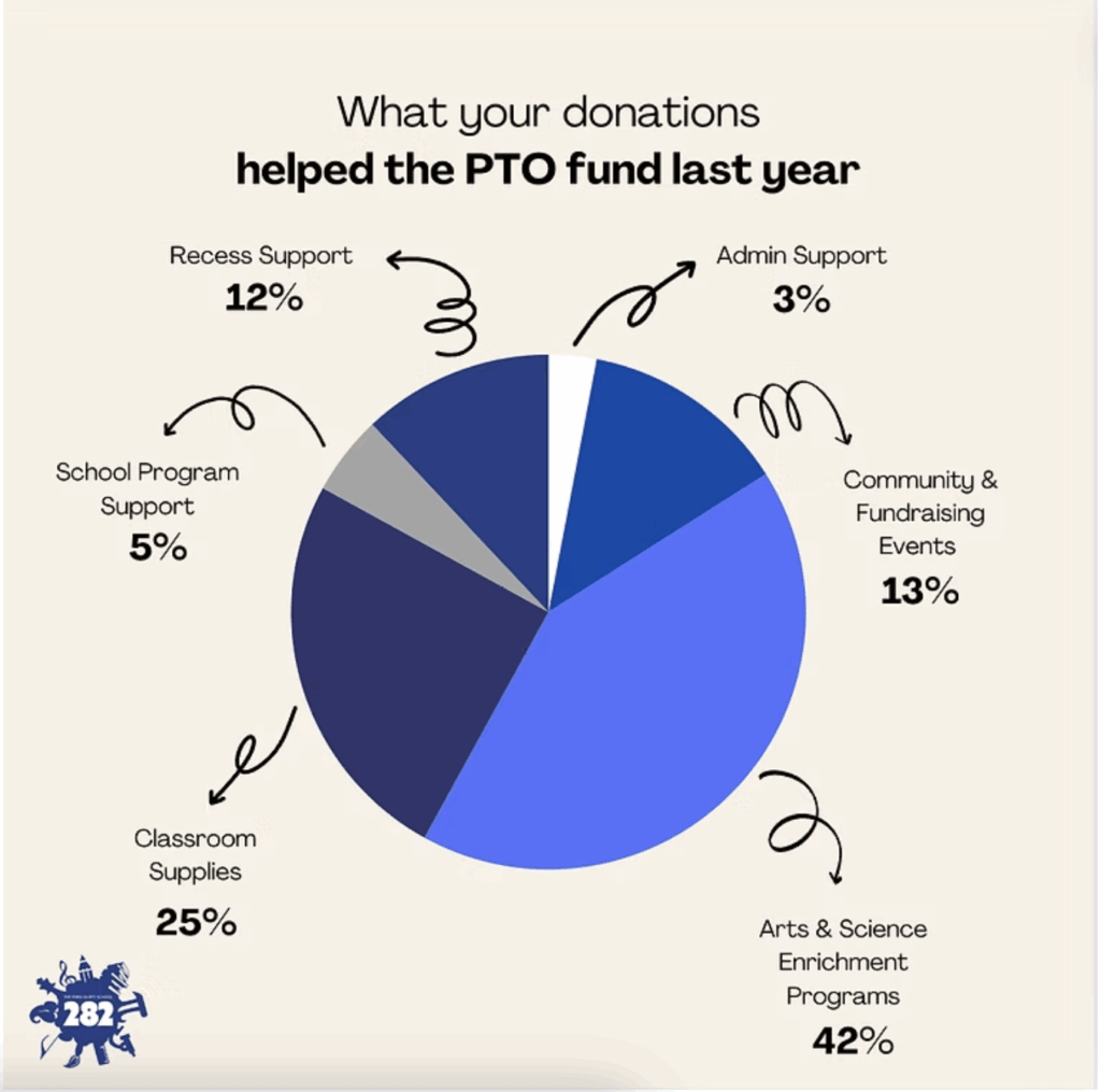 Pie chart of donations and where the money went: 42% to arts and science enrichments; 25% to classroom supplies; 13% to community building and events; 12% to recess support; 5% to school program support; 3% to admin support